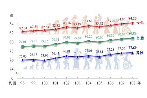 台灣 男性 平均 壽命